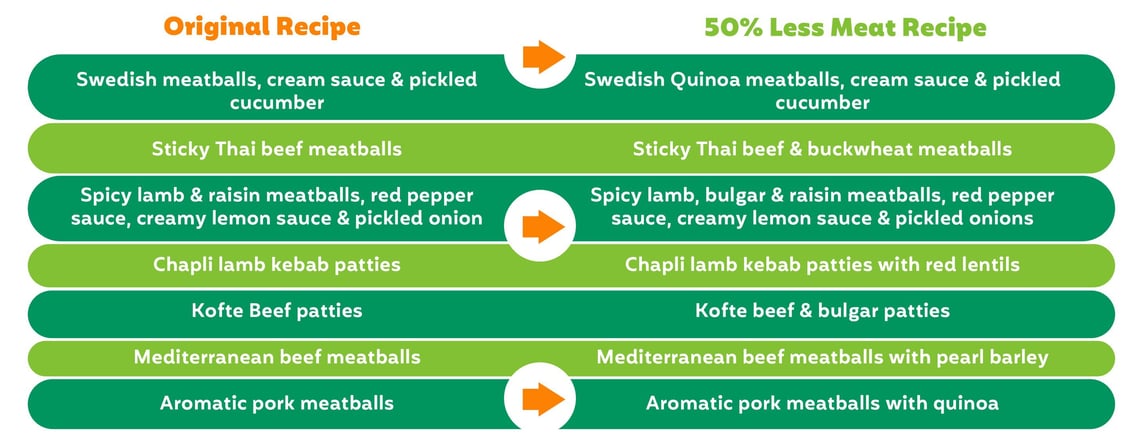 Hubspot 50% less meat
