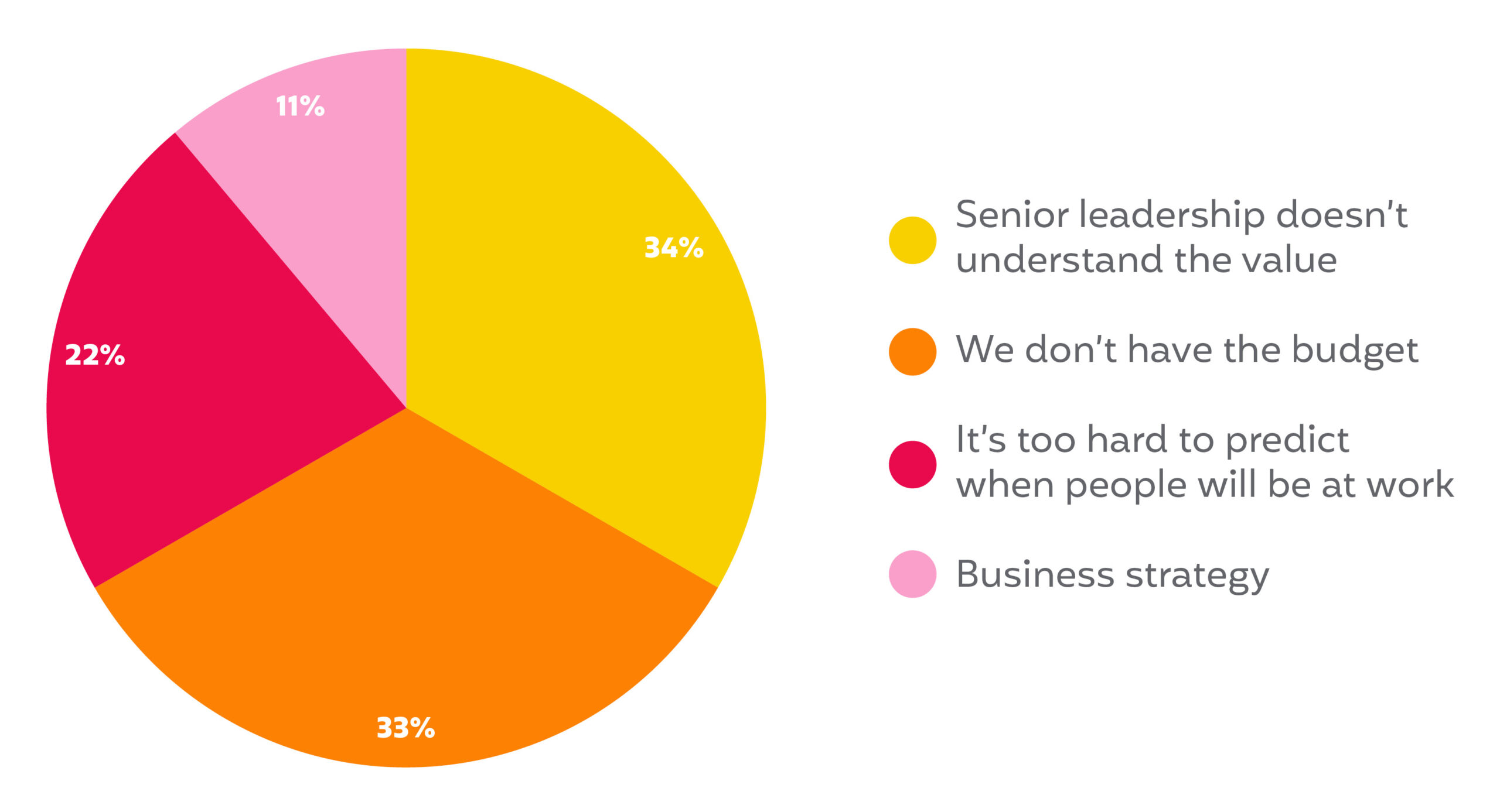 A graph showing the results of survey question: “Why doesn't your workplace offer free food”