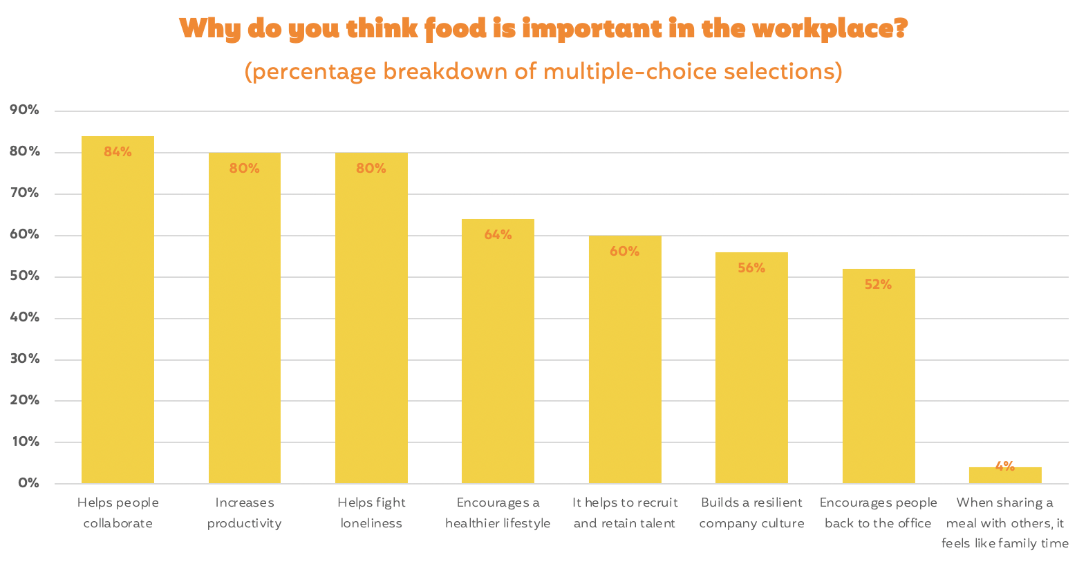  A graph showing the results of survey question: “Why do you think food is important in the workplace” 