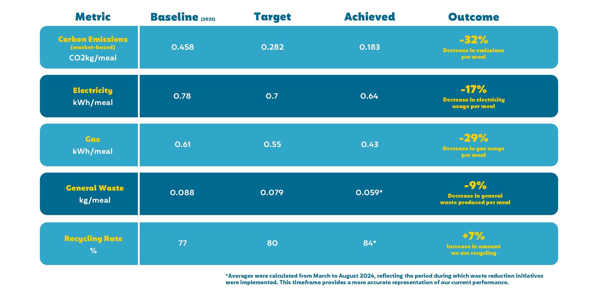 key measurable targets - outcomes